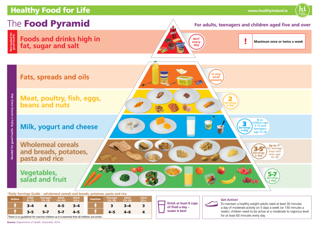 The Food Pyramid - HealthyIreland.ie